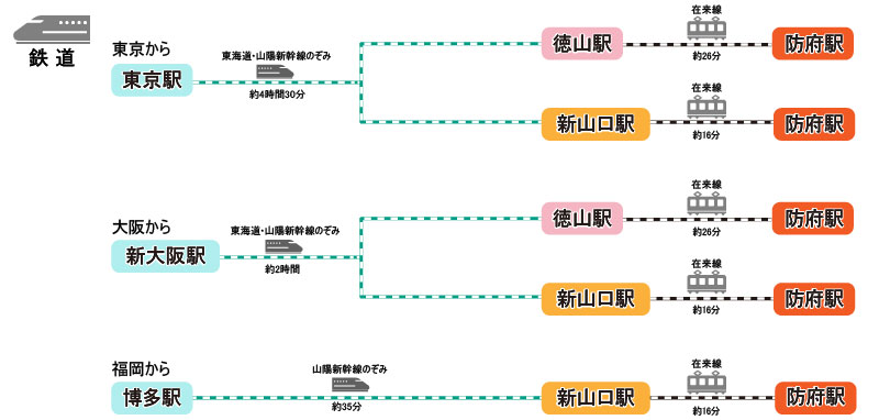 鉄道でのアクセス